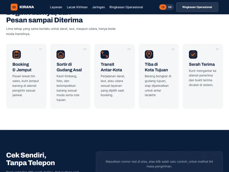 Bagian alur kerja di demo website Kirana Logistics berjudul Begini Alurnya, dari Pesan sampai Diterima, dengan lima kartu bernomor: booking dan jemput, sortir di gudang asal, transit antar-kota, tiba di kota tujuan, dan serah terima.